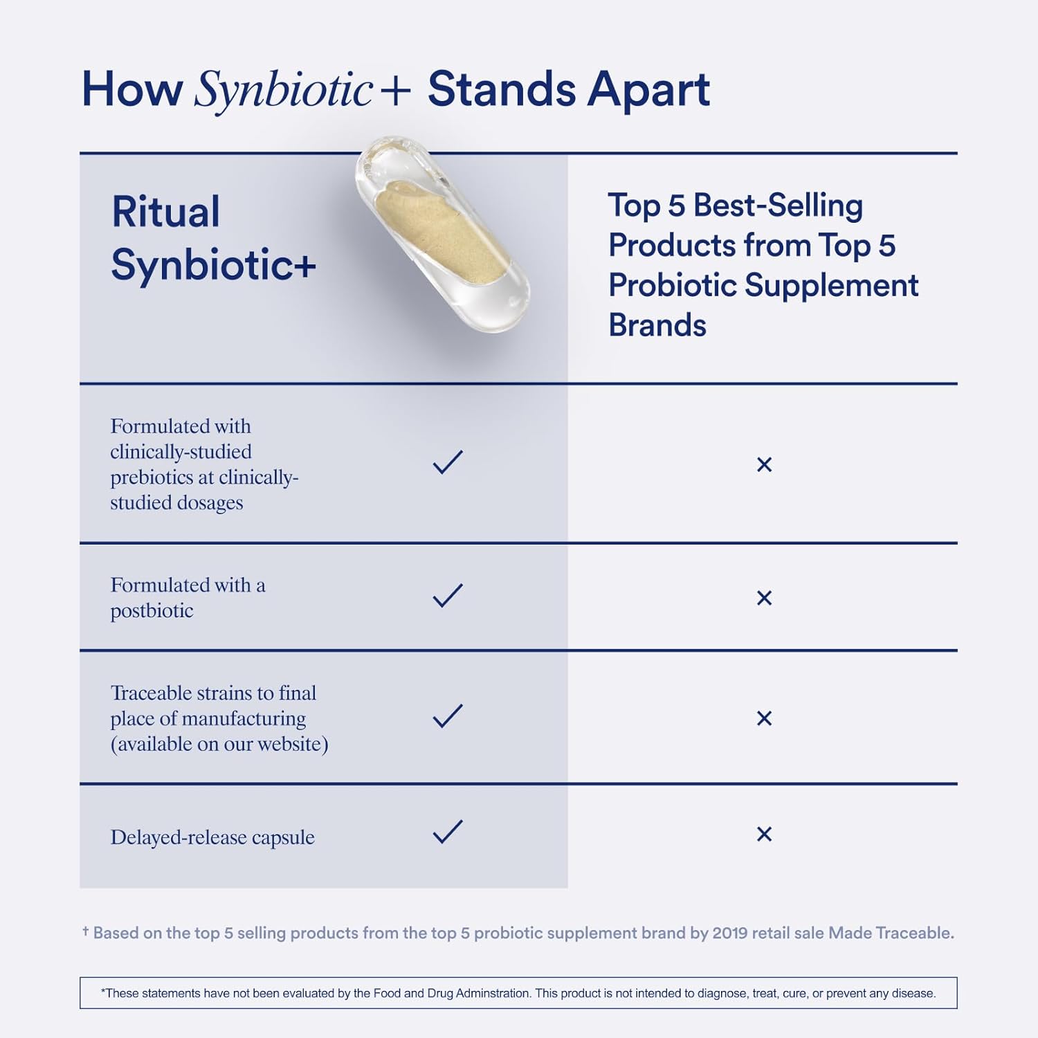 Ritual Synbiotic+ Probiotic, Prebiotic, Postbiotic, 3-In-1 Supplement for Gut Health and Digestive Support, Regularity, Bloat, Immune, Vegan Delayed-Released Daily Capsule, Women and Men, 30 Day